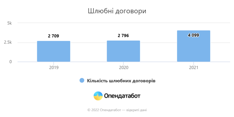 кількість шлюбних контрактів в україні зросла на 46% за рiк - зображення 1